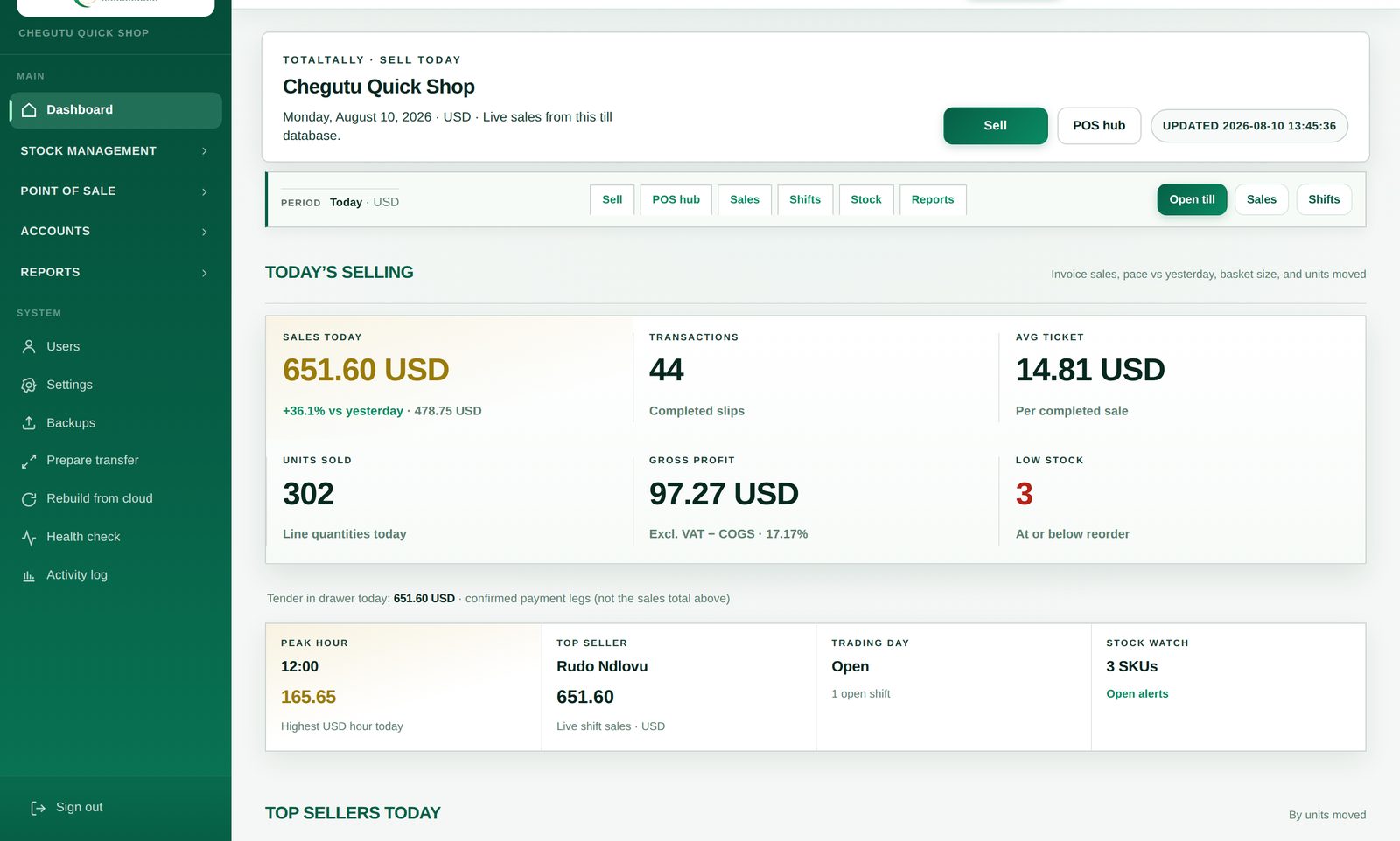 The TotalTally dashboard showing sales today, transactions, average ticket, units sold, gross profit and low-stock count