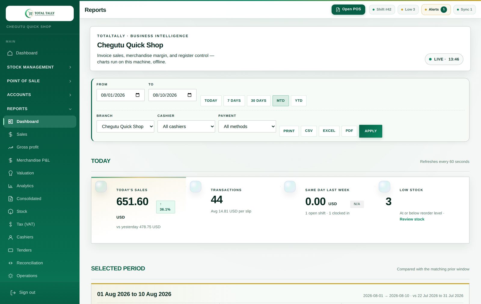 The TotalTally reports page with today’s sales, transactions and low-stock count